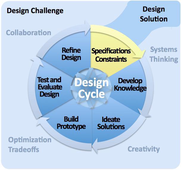 Design Cycle