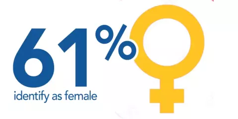 61% female