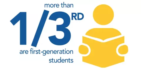 Just more than 1/3rd are foirst-generation students