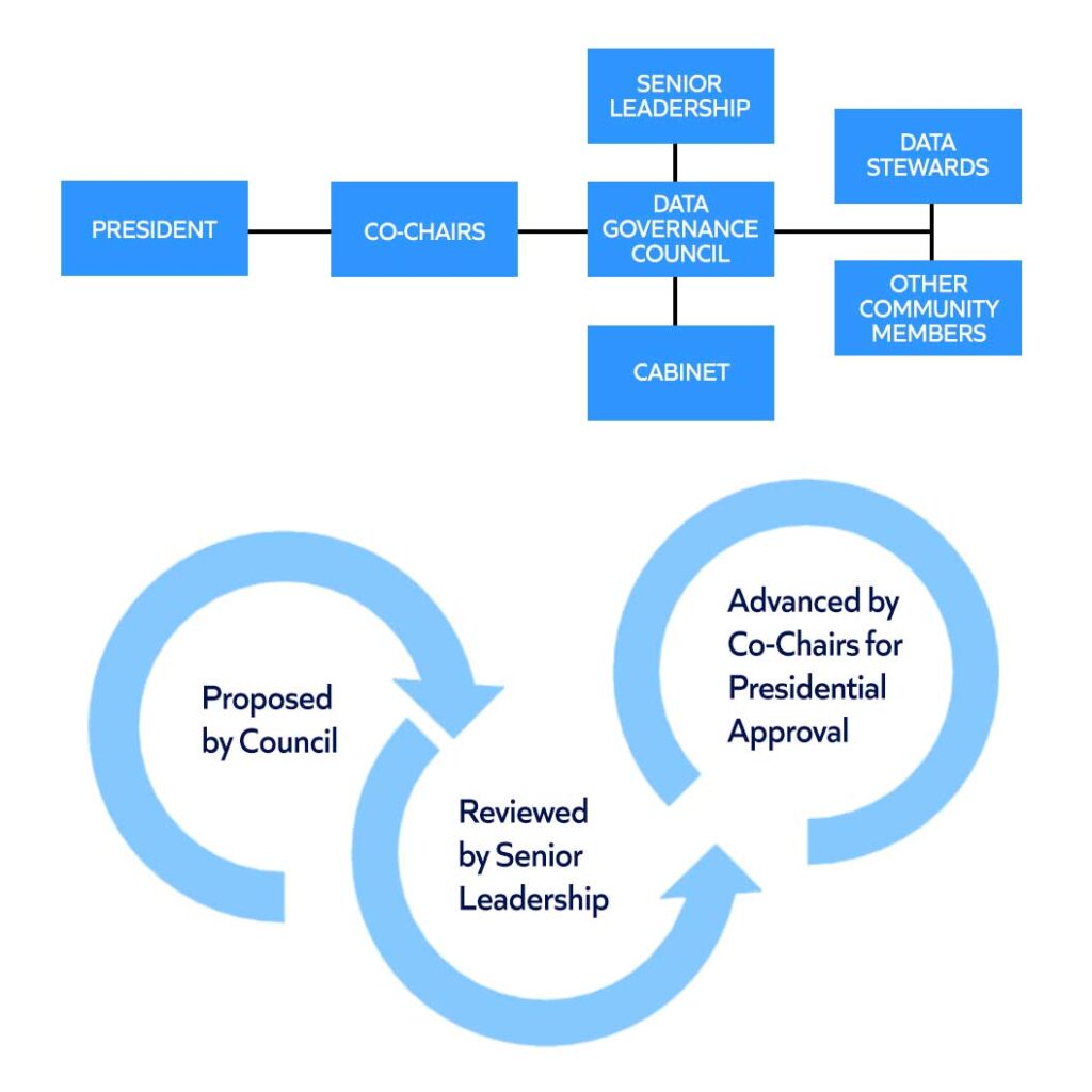 Process Flow Chart and Decision Making